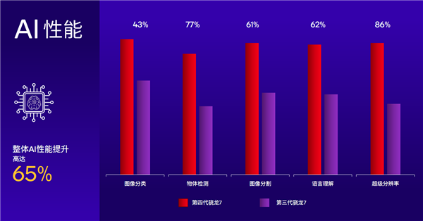 第四代骁龙7发布：首次1+4+3 CPU、五个首次