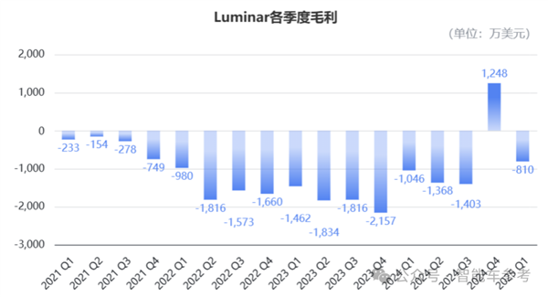 95后天才创始人突然被董事会赶走！美国激光雷达头雁乱了