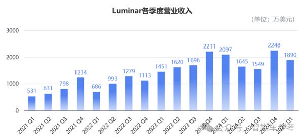 95后天才创始人突然被董事会赶走！美国激光雷达头雁乱了