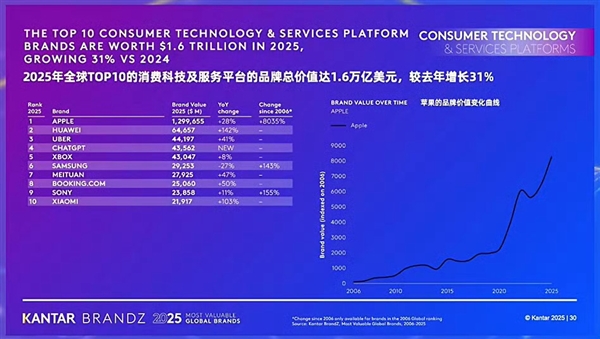 凯度BrandZ最具价值全球品牌榜出炉：华为同比激增142.4%排39名