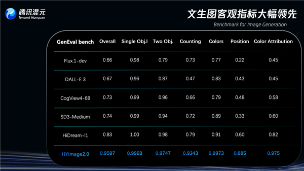 首个毫秒级响应的实时生图大模型！腾讯混元图像2.0正式发布