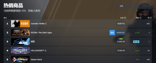 《剑星》PC版冲上Steam国区热销第一 官方发文感谢玩家们！