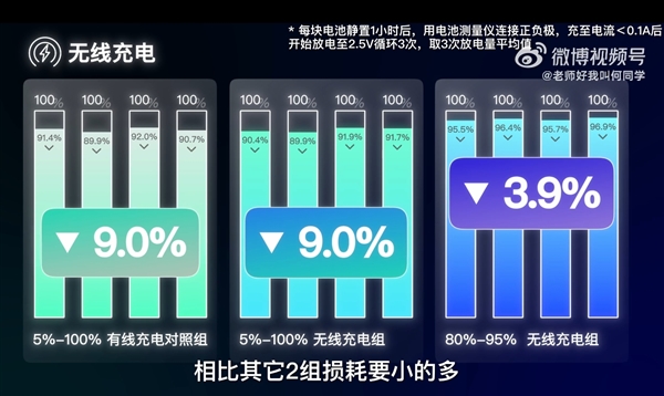 边充电边玩手机到底伤不伤电池：何同学近200天测试终于有答案了