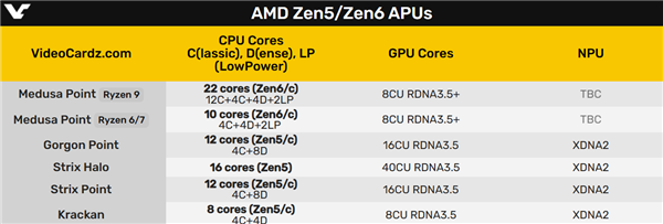 AMD Zen6笔记本APU竟有22个核心！16大4小 首次加入2个超小