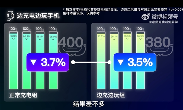 边充电边玩手机到底伤不伤电池：何同学近200天测试终于有答案了