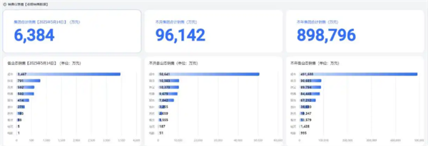 于东来最新发文：从未直播带货 胖东来5月销售额已达9.6亿元
