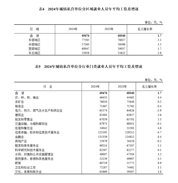 涨了！2024年城镇单位就业人员年平均工资公布