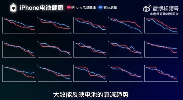 边充电边玩手机到底伤不伤电池：何同学近200天测试终于有答案了