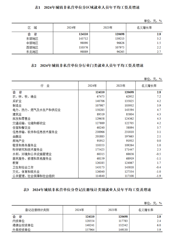 涨了！2024年城镇单位就业人员年平均工资公布