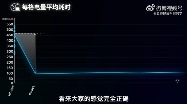 边充电边玩手机到底伤不伤电池：何同学近200天测试终于有答案了