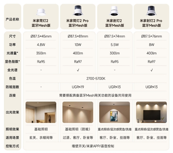 99元起！米家筒灯/射灯2 Pro 蓝牙Mesh版发布：Ra 97高显指、支持青山护眼