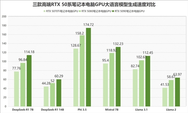 笔记本RTX 5090/5080/5070Ti谁最坑：实测给你答案