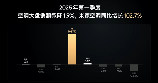 卢伟冰：小米空调今年冲至前三 2030年进入TOP2