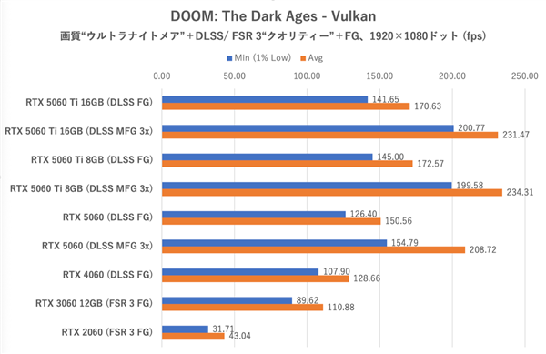 RTX 5060评测突然提前公布！但只有DLSS 4多帧生成