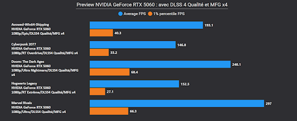 RTX 5060评测突然提前公布！但只有DLSS 4多帧生成