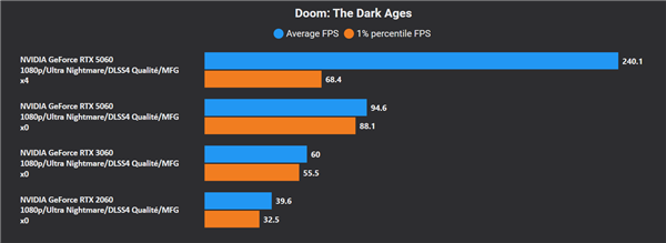 RTX 5060评测突然提前公布！但只有DLSS 4多帧生成