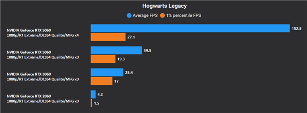 RTX 5060评测突然提前公布！但只有DLSS 4多帧生成