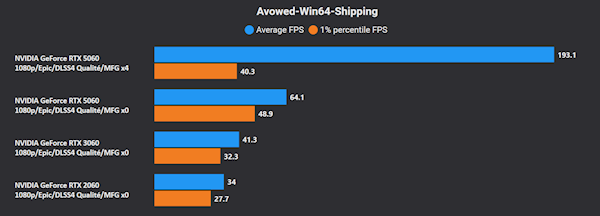 RTX 5060评测突然提前公布！但只有DLSS 4多帧生成