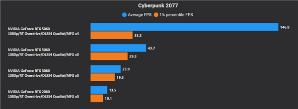 RTX 5060评测突然提前公布！但只有DLSS 4多帧生成