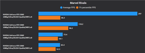 RTX 5060评测突然提前公布！但只有DLSS 4多帧生成