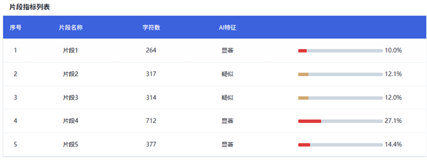 当代大学生做了什么孽 写个论文还得过一遍AI断头台