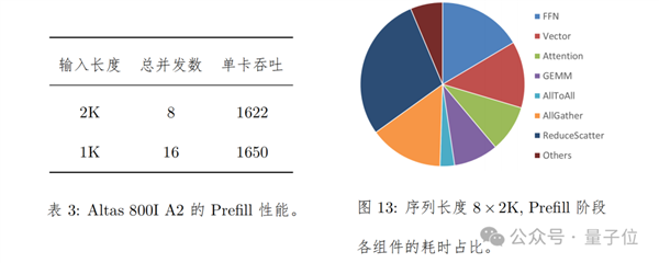 华为+DeepSeek！性能全面超越英伟达Hopper架构