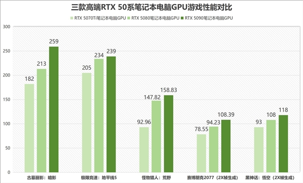 实测给你答案：笔记本RTX 5090、5080、5070Ti谁最坑