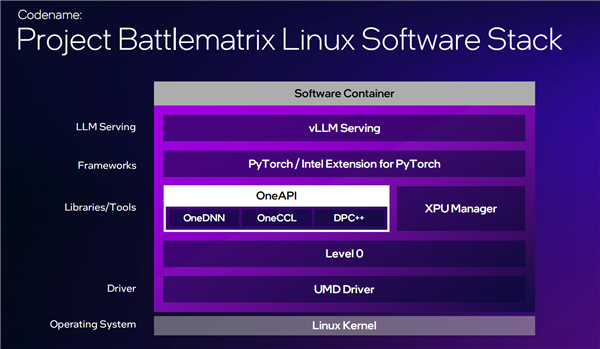 锐炫Pro B50/B60专业显卡发布：Intel第一次24GB显存 还有双GPU 48GB