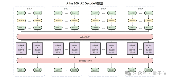 华为+DeepSeek！性能全面超越英伟达Hopper架构