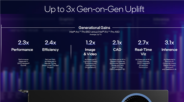锐炫Pro B50/B60专业显卡发布：Intel第一次24GB显存 还有双GPU 48GB