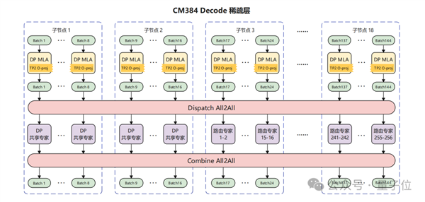 华为+DeepSeek！性能全面超越英伟达Hopper架构
