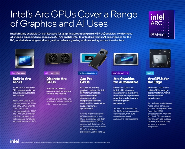 锐炫Pro B50/B60专业显卡发布：Intel第一次24GB显存 还有双GPU 48GB