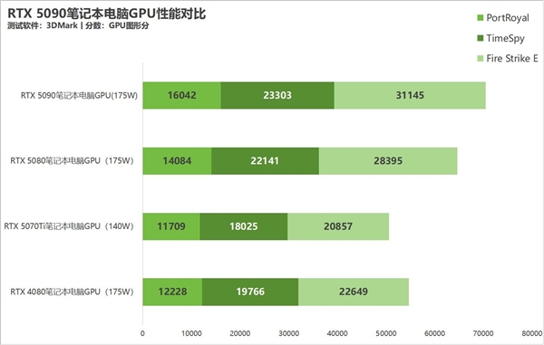 实测给你答案：笔记本RTX 5090、5080、5070Ti谁最坑