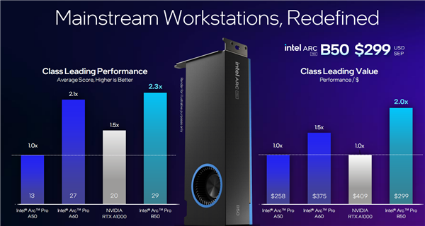 锐炫Pro B50/B60专业显卡发布：Intel第一次24GB显存 还有双GPU 48GB