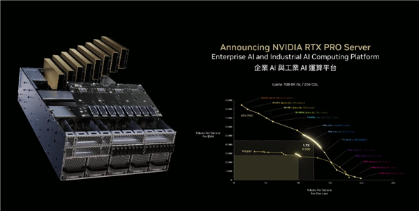 NVIDIA宣布RTX PRO服务器：八卡800GB显存、每秒3亿亿次
