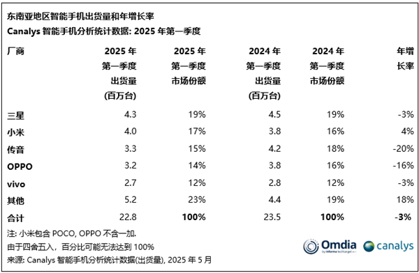 小米手机东南亚市场一季度出货排第二！TOP 5唯一增长品牌