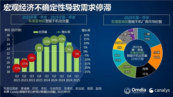 小米手机东南亚市场一季度出货排第二！TOP 5唯一增长品牌
