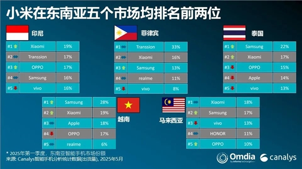 小米手机东南亚市场一季度出货排第二！TOP 5唯一增长品牌
