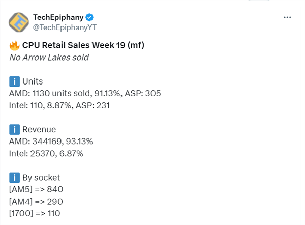 AMD CPU占Mindfactory周销量91%！Intel Arrow Lake直接挂零