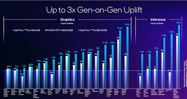 为AI推理和专业工作站量身定制 英特尔锐炫Pro B60/B50专业显卡来了