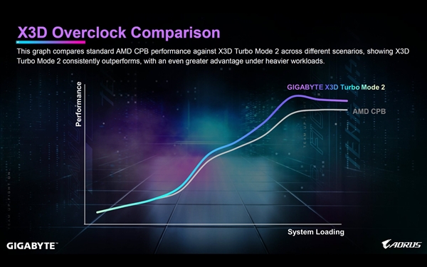 AMD CPU性能飙升35%！技嘉发布X3D Turbo Mode 2：三款新主板已用上