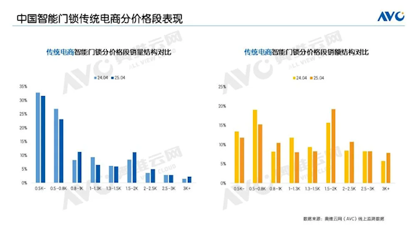 国补太香：3000元+智能门锁销量增长超70%