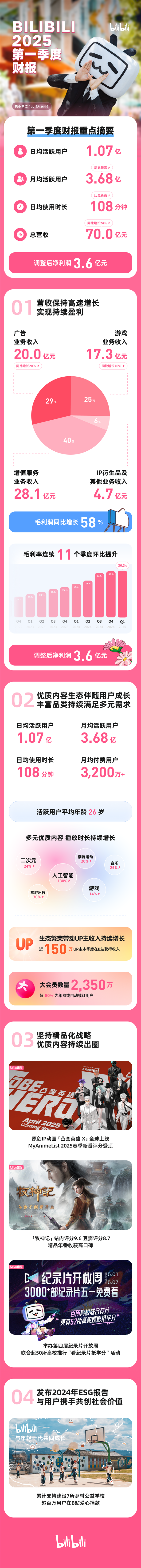 B站发布2025年Q1财报：总营收同比增长24% 调整后净利润3.6亿元