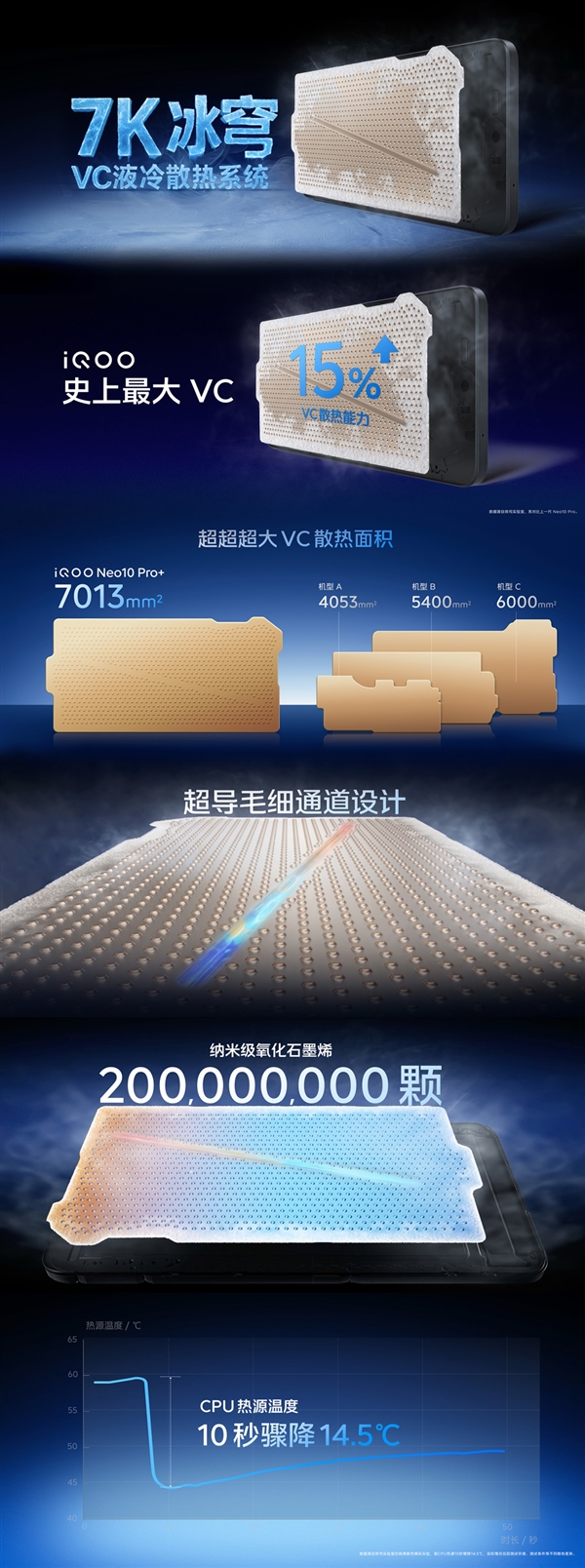 iQOO Neo10 Pro+搭载7K超大单层VC：让骁龙8至尊版温度骤降
