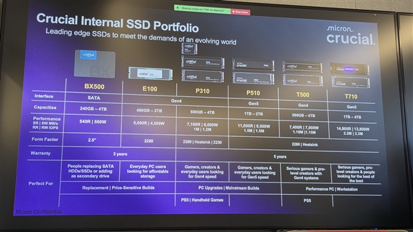 英睿达宣布PCIe 5.0 SSD T710：读取高达14.9GB/s 其他弱点
