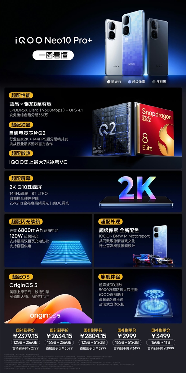 一图读懂iQOO Neo10 Pro+：骁龙8至尊版+2K直屏 2379.15元杀疯了