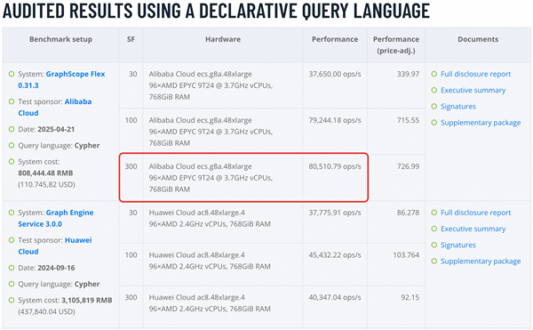 世界第一！阿里云图计算引擎登顶权威榜单 每秒处理超8万次请求