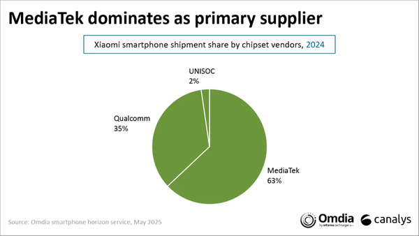 小米手机SoC供应商格局曝光：高通仅排第二 占比35%