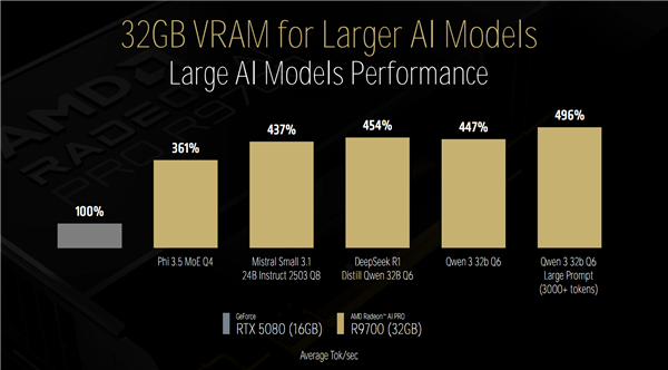 AMD RDNA4家族首款专业显卡：Radeon AI PRO R9700配32GB大显存 四卡128GB