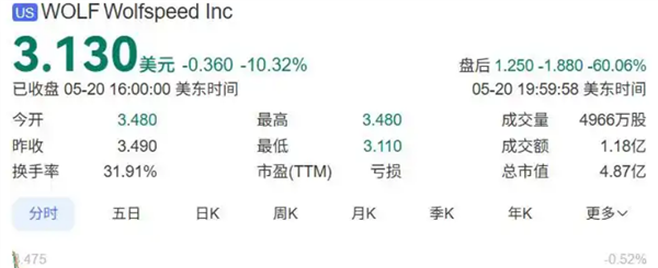 曝美国芯片制造商大厂Wolfspeed将申请破产！股价闪崩近60%